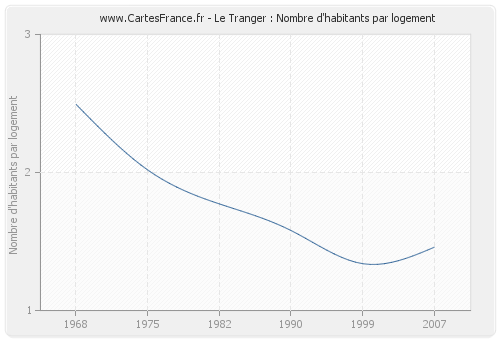 Le Tranger : Nombre d'habitants par logement